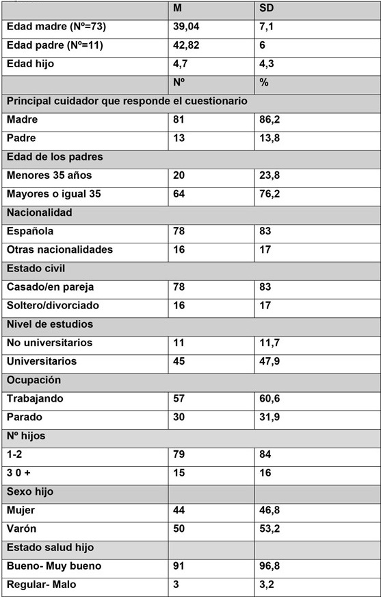 Figura 1. Variables del hijo menor